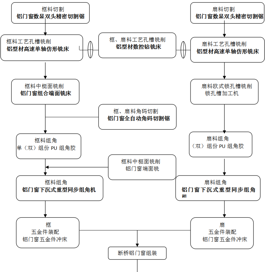 中等規(guī)模斷橋鋁門(mén)窗生產(chǎn)線